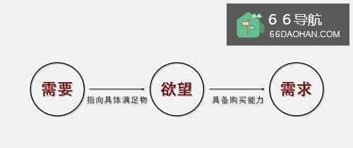 什么是市场营销?市场营销的五大核心概念